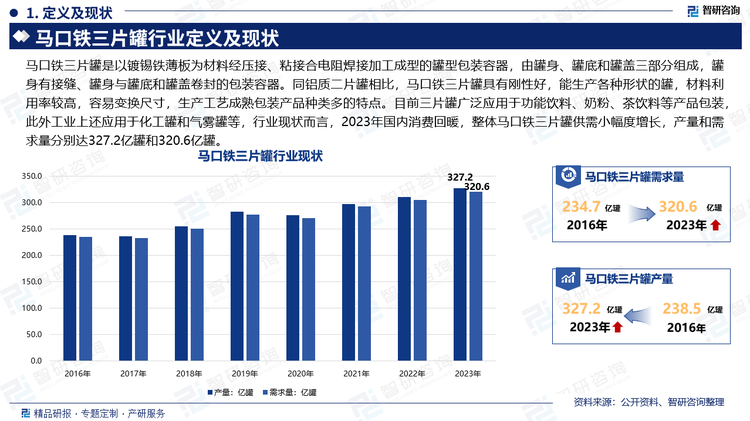 马口铁三片罐是以镀锡铁薄板为材料经压接、粘接合电阻焊接加工成型的罐型包装容器，由罐身、罐底和罐盖三部分组成，罐身有接缝、罐身与罐底和罐盖卷封的包装容器。同铝质二片罐相比，马口铁三片罐具有刚性好，能生产各种形状的罐，材料利用率较高，容易变换尺寸，生产工艺成熟包装产品种类多的特点。目前三片罐广泛应用于功能饮料、奶粉、茶饮料等产品包装，此外工业上还应用于化工罐和气雾罐等，行业现状而言，2023年国内消费回暖，整体马口铁三片罐供需小幅度增长，产量和需求量分别达327.2亿罐和320.6亿罐。