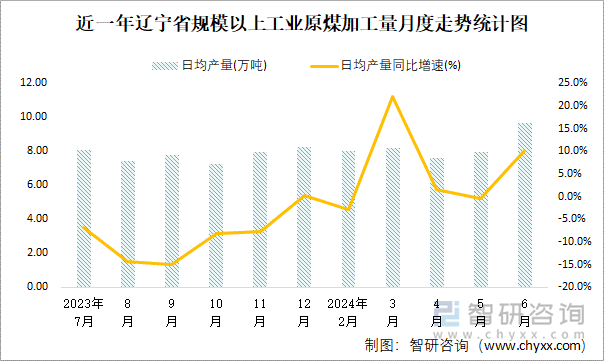 近一年辽宁省规模以上工业原煤加工量月度走势统计图