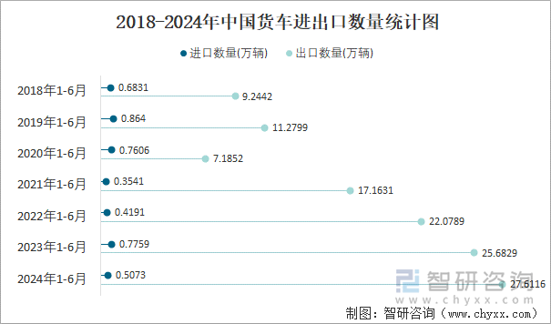 2018-2024年中国货车进出口数量统计图