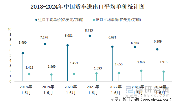 2018-2024年中国货车进出口平均单价统计图