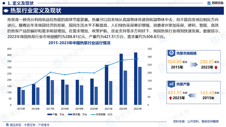 随着近年来我国经济的发展，国民生活水平不断提高，人们绿色环保意识增强，消费者对更加环保、便利、智能、高效的热泵产品的偏好和需求明显增加。同时，热泵凭借突出的节能环保效果，得到了国家政策的大力支持，相继发布了一系列政策、补贴相继出炉。在需求增加、政策护航、资金支持等多方利好下，我国热泵行业得到快速发展。数据显示，2023年我国热泵行业市场规模约为288.81亿元，产量约为421.51万台，需求量约为306.8万台。