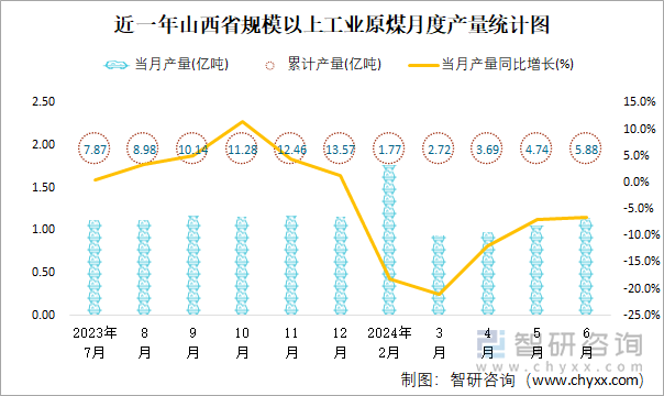 近一年山西省规模以上工业原煤月度产量统计图