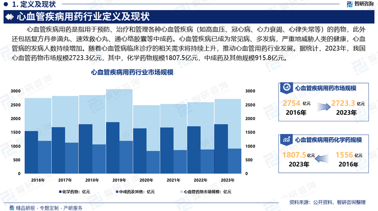 心血管病危险因素流行趋势明显，导致心血管病的发病人数持续增加。心血管疾病已成为常见病、多发病，严重地威胁人类的健康。心血管疾病已成为社会重大的公共卫生问题，受到我国各级政府的高度重视和国家产业政策的重点支持。随着心血管病临床诊疗的相关需求将持续上升，推动心血管用药行业发展。据统计，2023年，我国心血管药物市场规模2723.3亿元，其中，化学药物规模1807.5亿元，中成药及其他规模915.8亿元。未来，随着社会老龄化趋势加快、心血管疾病用药行业技术水平提升以及国家政策的大力支持，心血管疾病用药的市场需求将会不断上升。