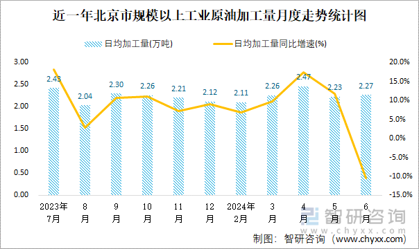 近一年北京市规模以上工业原油加工量月度走势统计图