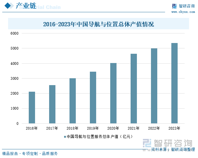 2016-2023年中国导航与位置总体产值情况