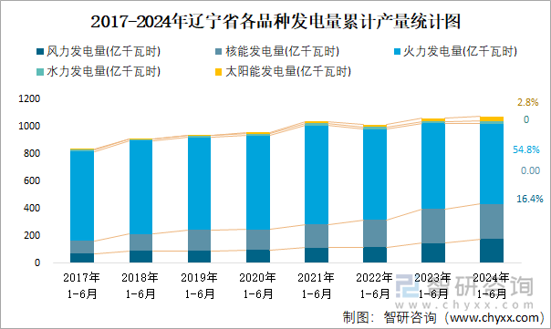 2017-2024年辽宁省各品种发电量累计产量统计图