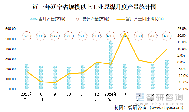 近一年辽宁省规模以上工业原煤月度产量统计图