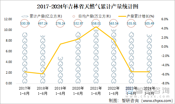 2017-2024年吉林省天然气累计产量统计图