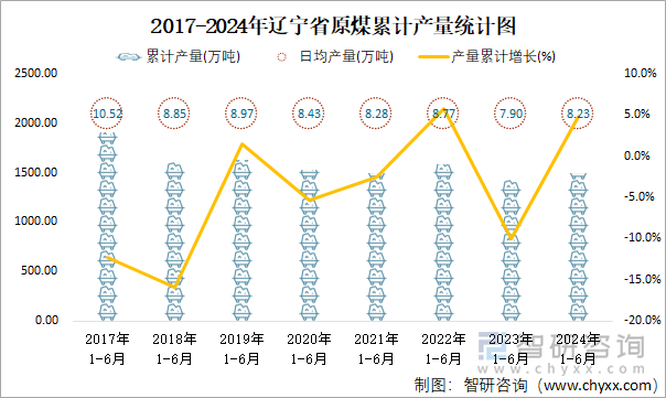 2017-2024年辽宁省原煤累计产量统计图