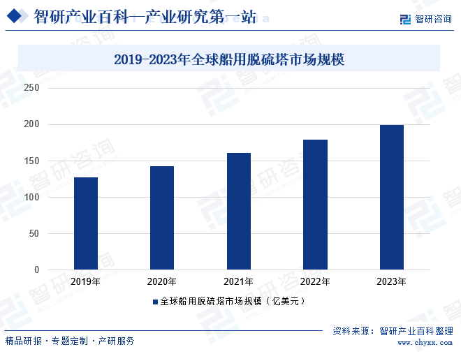 2019-2023年全球船用脱硫塔市场规模