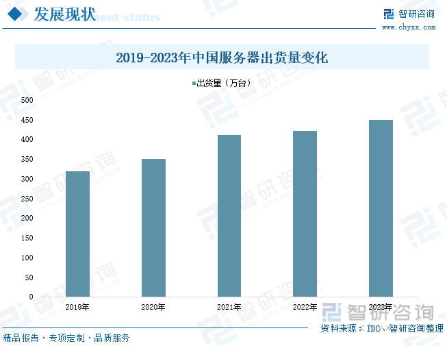 2019-2023年中国服务器出货量变化