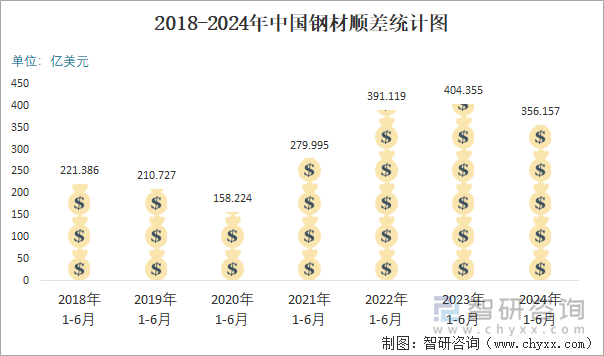 2018-2024年中国钢材顺差统计图