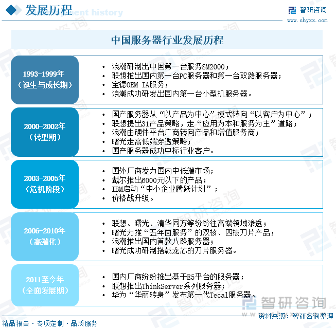 中国服务器行业发展历程