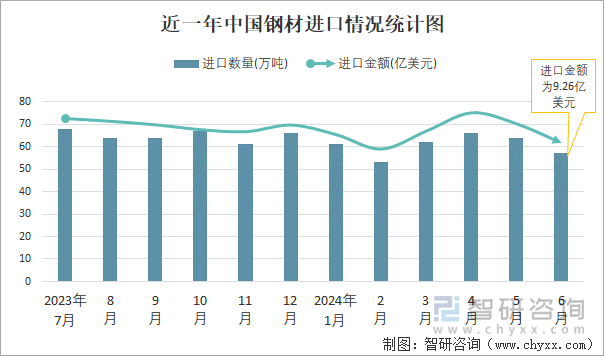 近一年中国钢材进口情况统计图