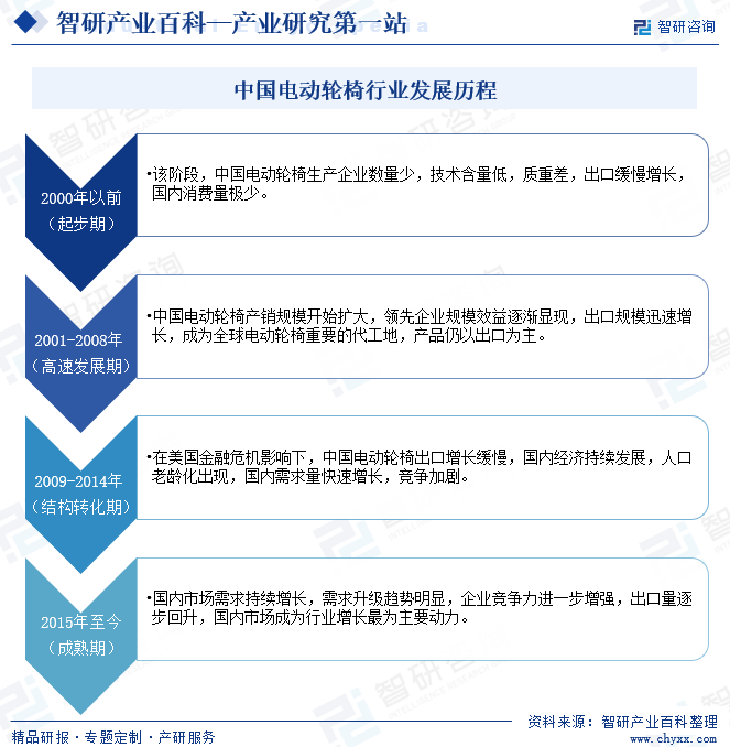 中国电动轮椅行业发展历程