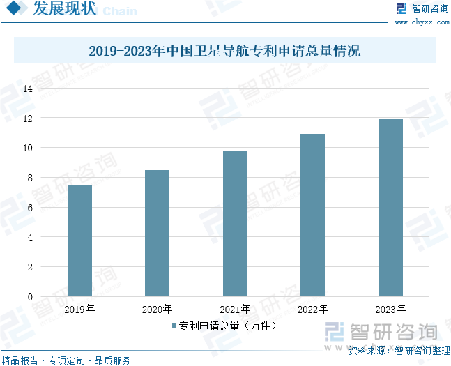 2019-2023年中国卫星导航专利申请总量情况