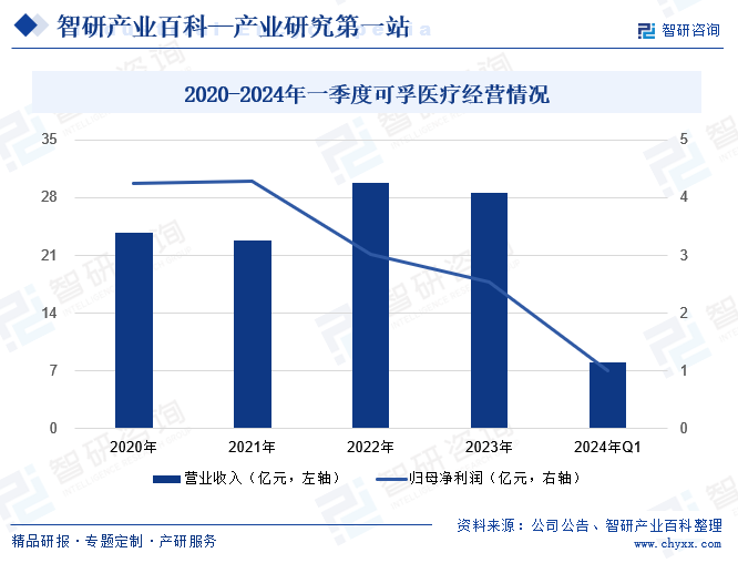 2020-2024年一季度可孚医疗经营情况