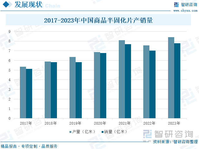 2017-2023年中国商品半固化片产销量