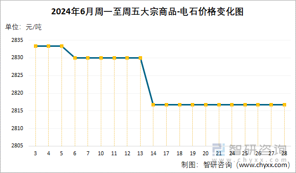 2024年6月周一至周五电石价格变化图