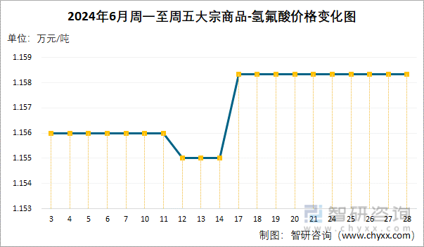 2024年6月周一至周五氢氟酸价格变化图