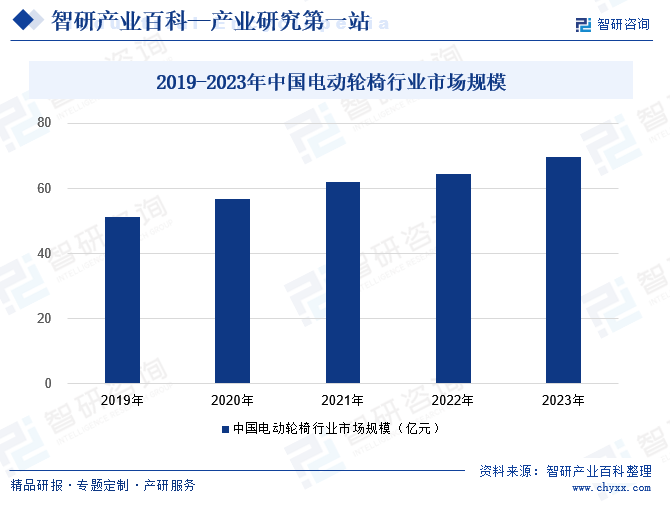 2019-2023年中国电动轮椅行业市场规模