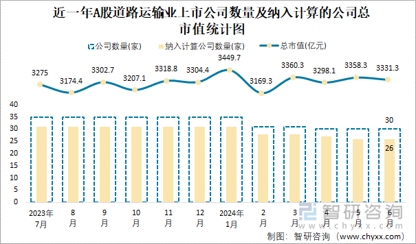 近一年A股道路运输业上市公司数量及纳入计算的公司总市值统计图