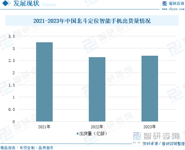 2021-2023年中国北斗定位智能手机出货量情况