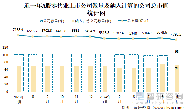 近一年A股零售业上市公司数量及纳入计算的公司总市值统计图