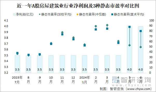 近一年A股房屋建筑业行业净利润及3种静态市盈率对比图