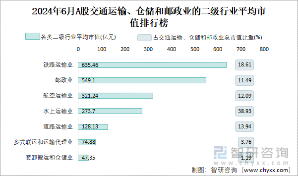 2024年6月A股交通运输、仓储和邮政业的二级行业平均市值排行榜