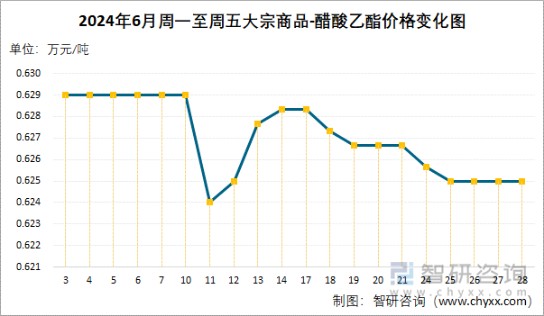 2024年6月周一至周五醋酸乙酯价格变化图