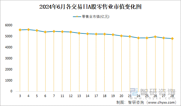 2024年6月各交易日A股零售业市值变化图