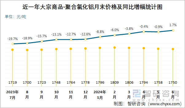 近一年聚合氯化铝月末价格及同比增幅统计图