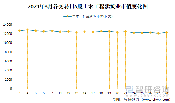 2024年6月各交易日A股土木工程建筑业市值变化图