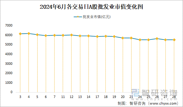 2024年6月各交易日A股批发业市值变化图