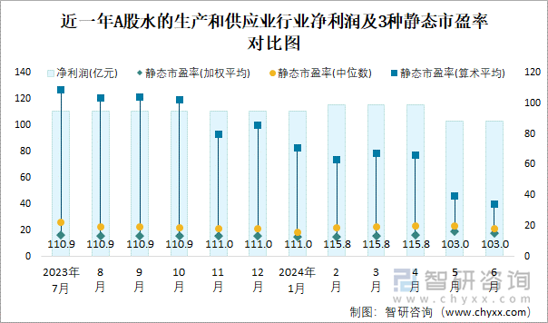 近一年A股水的生产和供应业行业净利润及3种静态市盈率对比图