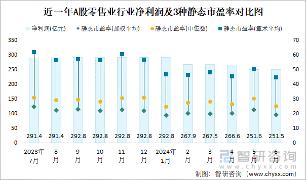 近一年A股零售业行业净利润及3种静态市盈率对比图