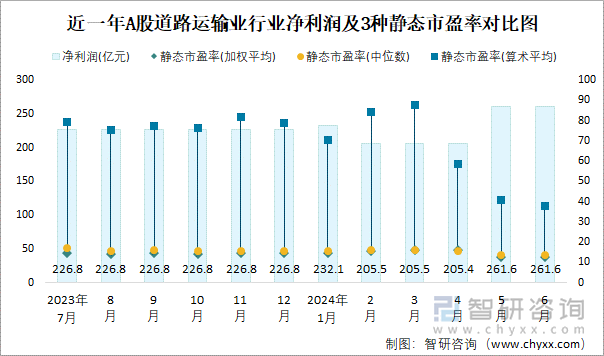 近一年A股道路运输业行业净利润及3种静态市盈率对比图