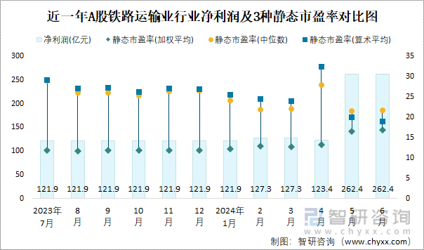 近一年A股铁路运输业行业净利润及3种静态市盈率对比图