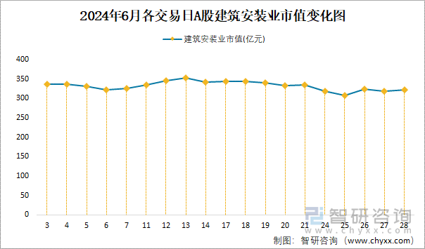 2024年6月各交易日A股建筑安装业市值变化图