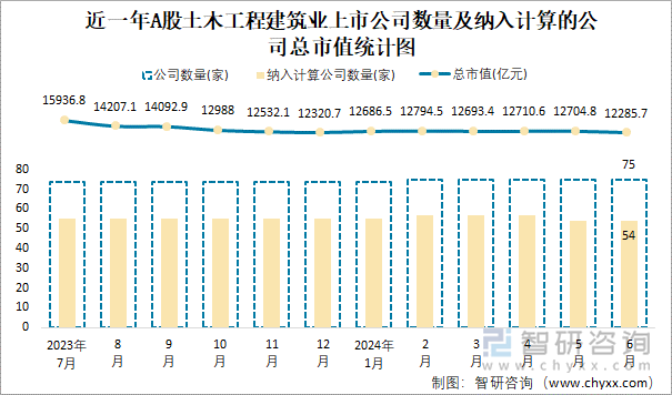 近一年A股土木工程建筑业上市公司数量及纳入计算的公司总市值统计图