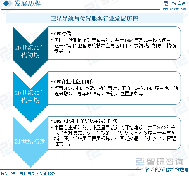 卫星导航与位置服务行业发展历程