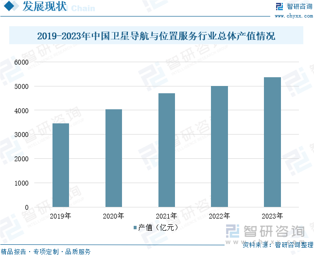 2019-2023年中国卫星导航与位置服务行业总体产值情况