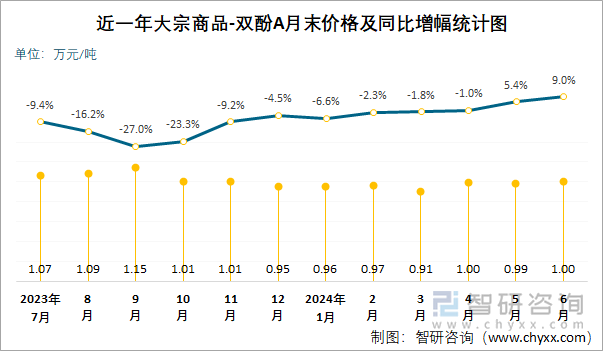 近一年双酚A月末价格及同比增幅统计图