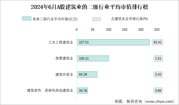 2024年6月A股建筑业的二级行业平均市值排行榜