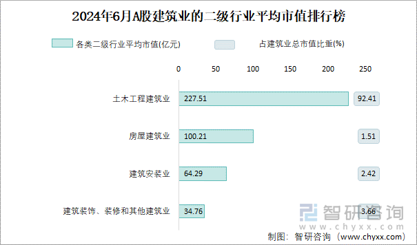 2024年6月A股建筑业的二级行业平均市值排行榜