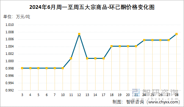 2024年6月周一至周五环己酮价格变化图