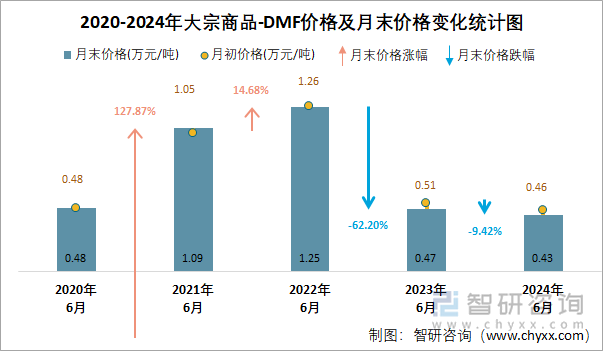 2020-2024年DMF价格及月末价格变化统计图