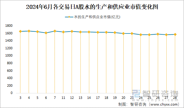 2024年6月各交易日A股水的生产和供应业市值变化图