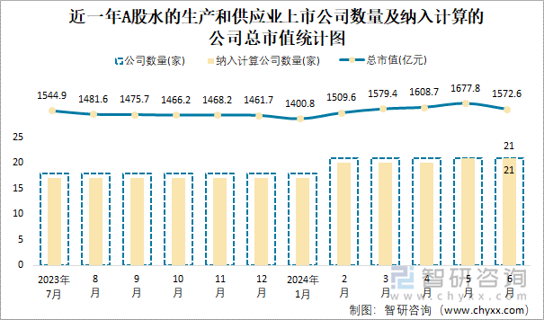 近一年A股水的生产和供应业上市公司数量及纳入计算的公司总市值统计图